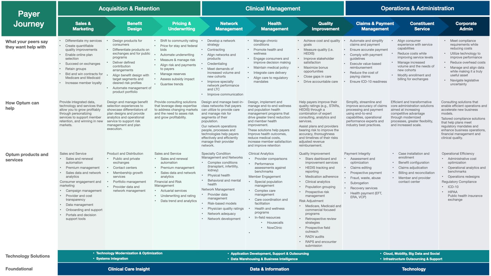 Member Journey capabilities map showing eight stages from selecting benefits through helping a loved one, with Optum products mapped to each stage
