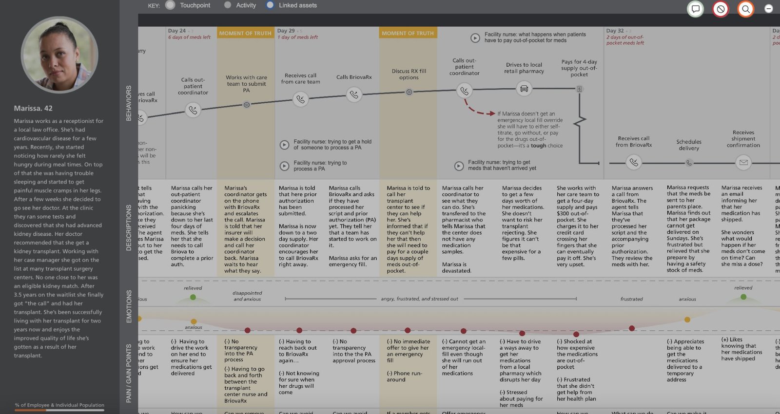 Further detail of the medication journey showing Marissa's escalating frustration as she navigates BriovaRx, specialty pharmacy transfers, and prior authorization delays — with emotions tracked from 'nervous' and 'relieved' to 'angry, frustrated, and stressed out', and pain points noting she cannot get an emergency local fill and has to drive out of her way to obtain medications.