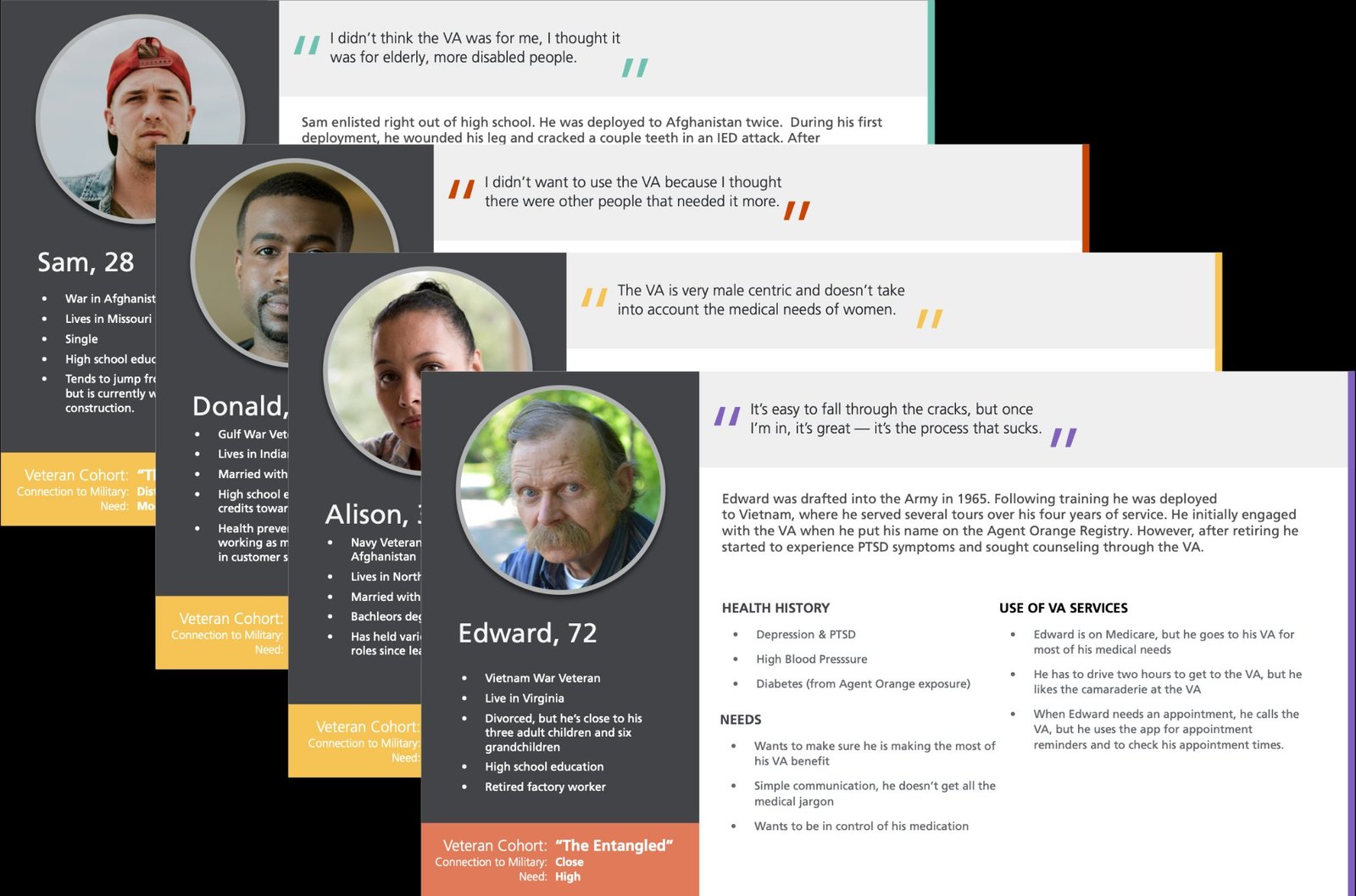 Veteran personas showing four distinct profiles — Sam (28, Afghanistan veteran), Donald (Gulf War veteran), Alison (Navy veteran), and Edward (72, Vietnam veteran) — each with their cohort, connection to military, and level of need