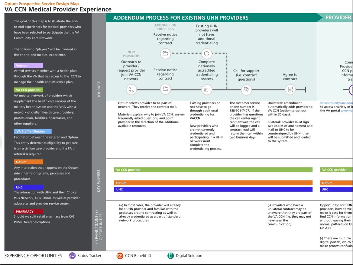 VA CCN Medical Provider Experience map showing the end-to-end provider onboarding journey — covering outreach, contracting, credentialing, and agreement — with key players, journey steps, and pains and gains mapped for VA CCN providers, Optum, and UHC
